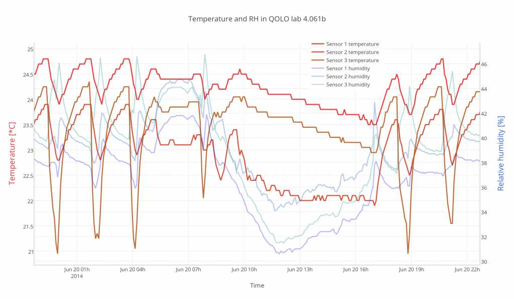 temperature_and_rh_in_qolo_lab_4061b